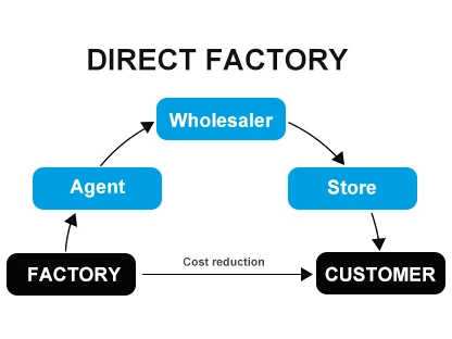 Direct Manufacture